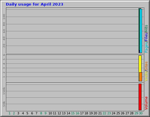 Daily usage for April 2023