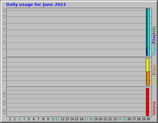 Daily usage for June 2023