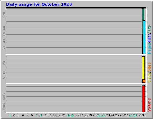 Daily usage for October 2023