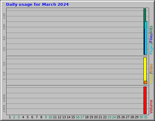 Daily usage for March 2024