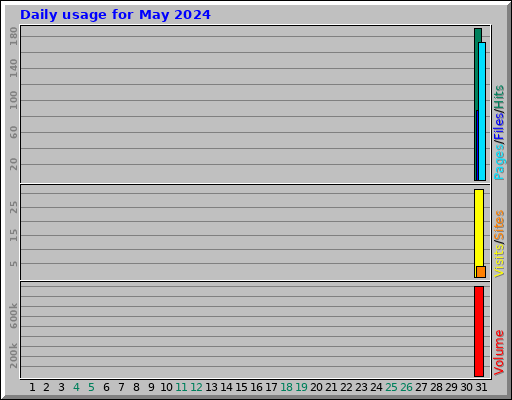 Daily usage for May 2024