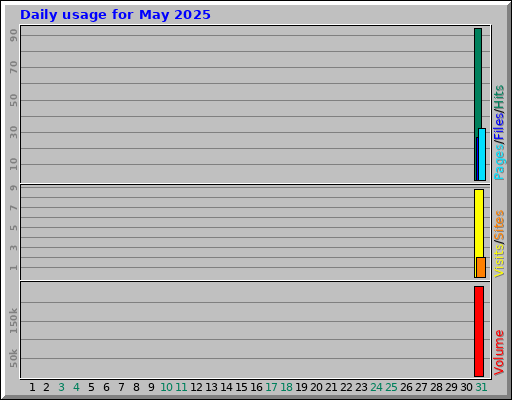 Daily usage for May 2025