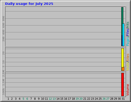 Daily usage for July 2025 Daily usage for July 2025