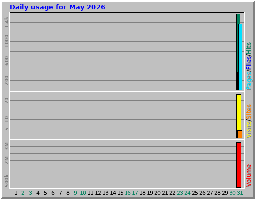 Daily usage for May 2026 Daily usage for May 2026