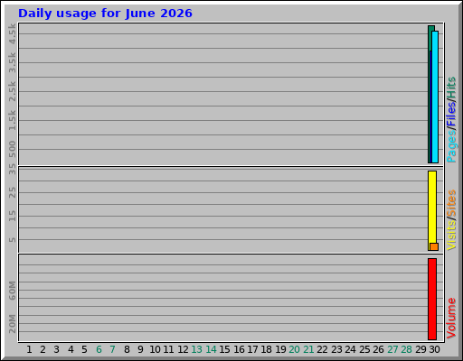 Daily usage for June 2026