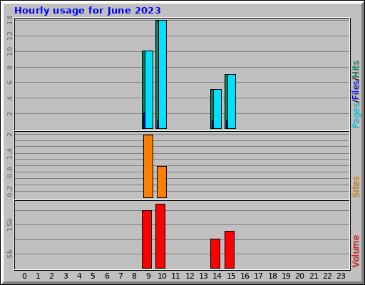 Hourly usage for June 2023