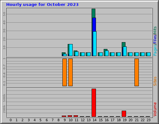 Hourly usage for October 2023