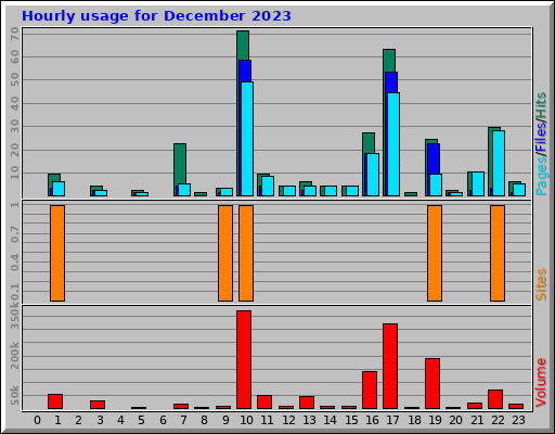 Hourly usage for December 2023