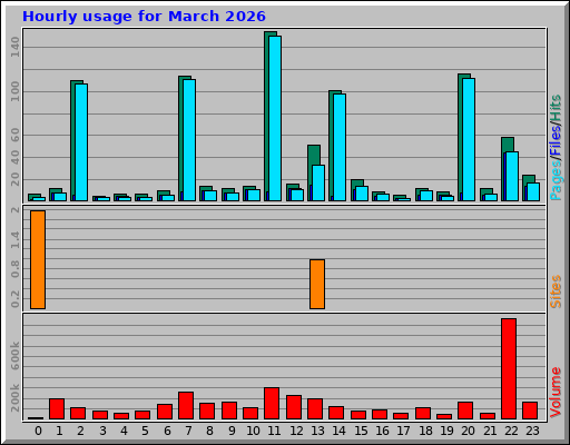 Hourly usage for March 2026