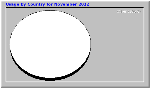 Usage by Country for November 2022 Usage by Country for November 2022
