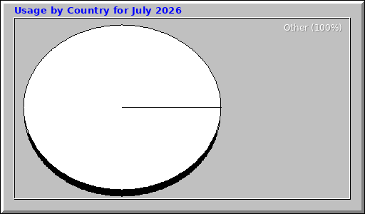 Usage by Country for July 2026 Usage by Country for July 2026