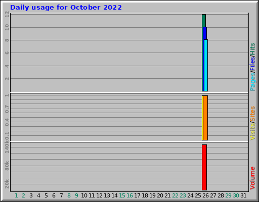 Daily usage for October 2022 Daily usage for October 2022