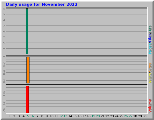 Daily usage for November 2022 Daily usage for November 2022