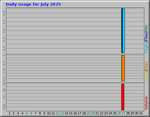 Daily usage for July 2025 Daily usage for July 2025