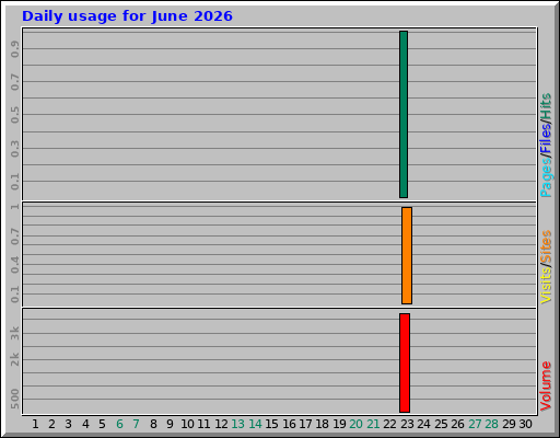Daily usage for June 2026 Daily usage for June 2026