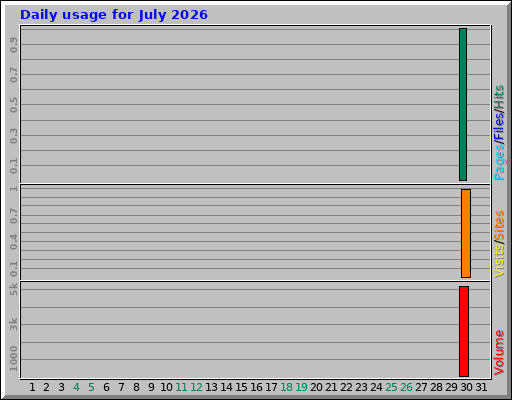 Daily usage for July 2026 Daily usage for July 2026