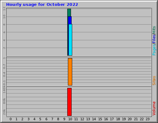 Hourly usage for October 2022 Hourly usage for October 2022