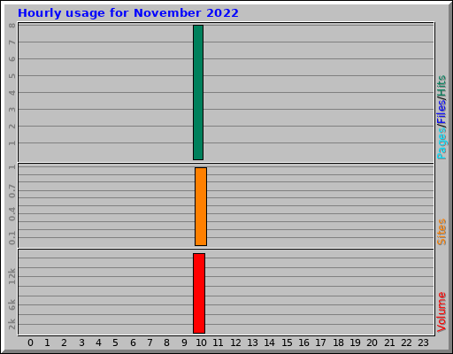 Hourly usage for November 2022 Hourly usage for November 2022