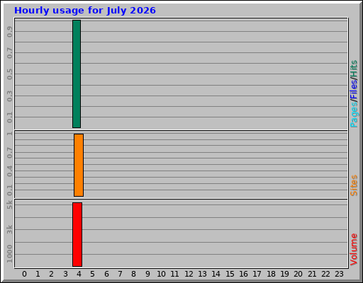 Hourly usage for July 2026 Hourly usage for July 2026