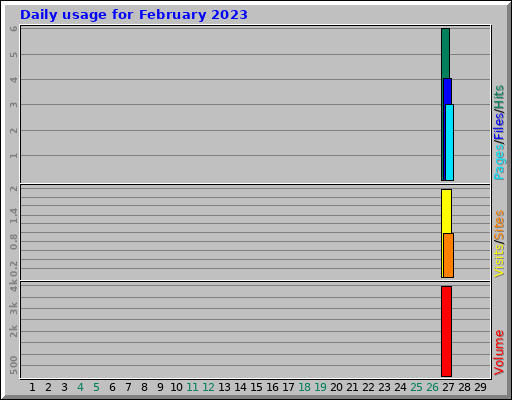 Daily usage for February 2023
