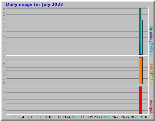 Daily usage for July 2023