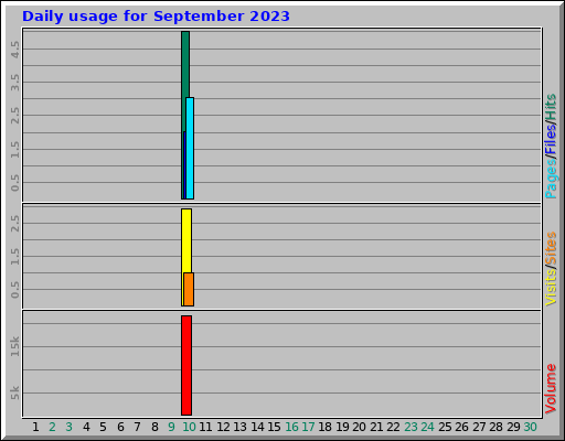Daily usage for September 2023