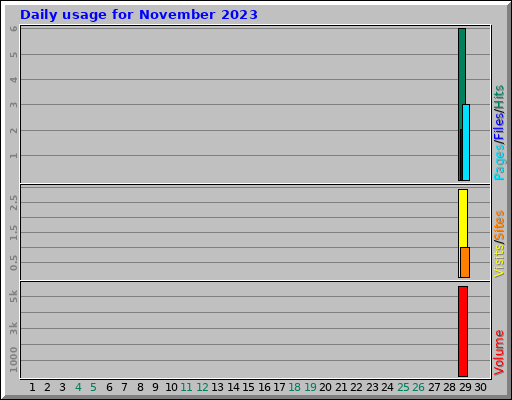 Daily usage for November 2023 Daily usage for November 2023