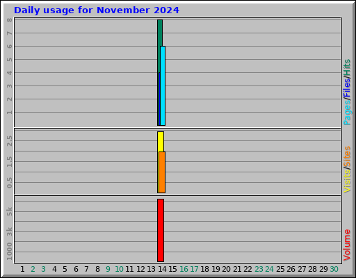 Daily usage for November 2024 Daily usage for November 2024