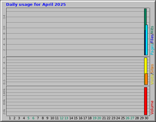 Daily usage for April 2025 Daily usage for April 2025