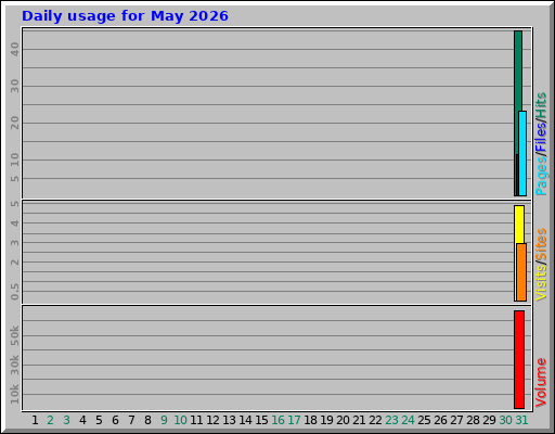 Daily usage for May 2026 Daily usage for May 2026