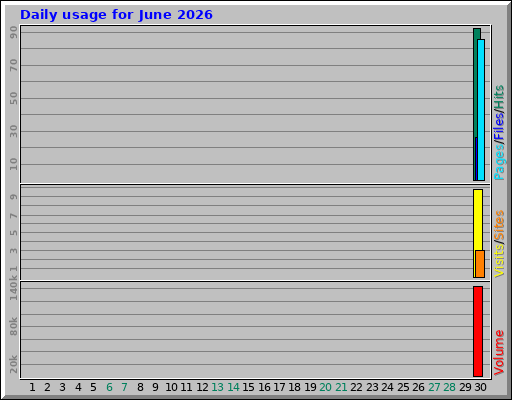 Daily usage for June 2026