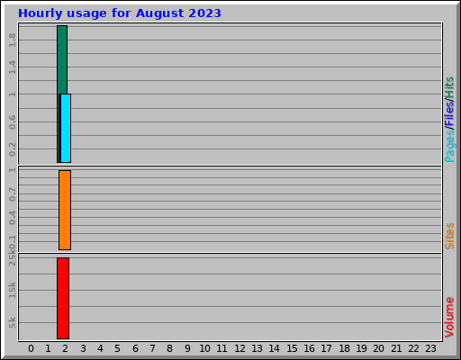Hourly usage for August 2023
