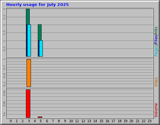 Hourly usage for July 2025 Hourly usage for July 2025