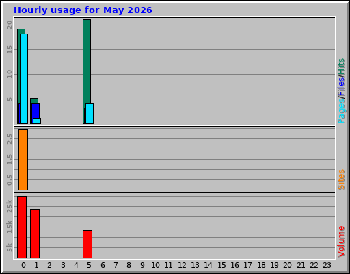 Hourly usage for May 2026 Hourly usage for May 2026