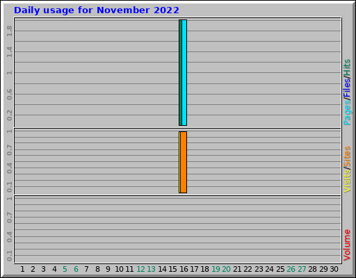 Daily usage for November 2022 Daily usage for November 2022