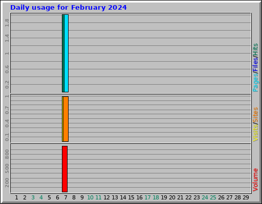 Daily usage for February 2024 Daily usage for February 2024
