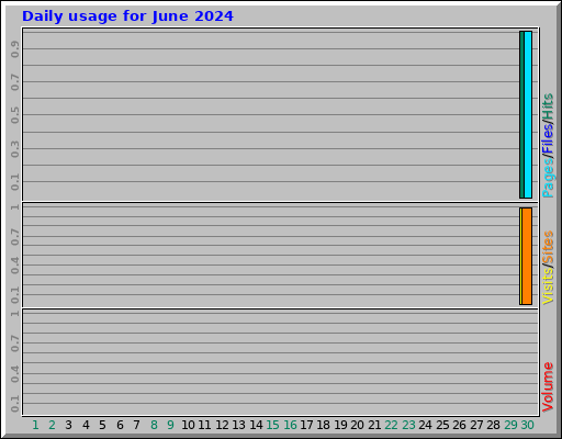 Daily usage for June 2024 Daily usage for June 2024