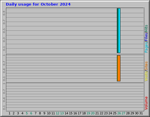 Daily usage for October 2024