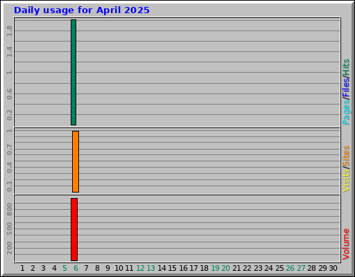 Daily usage for April 2025
