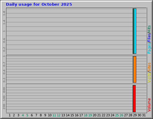 Daily usage for October 2025