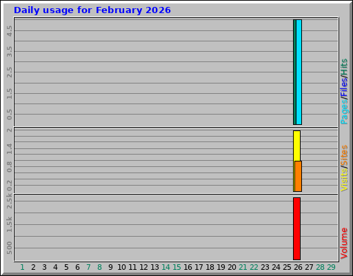 Daily usage for February 2026 Daily usage for February 2026