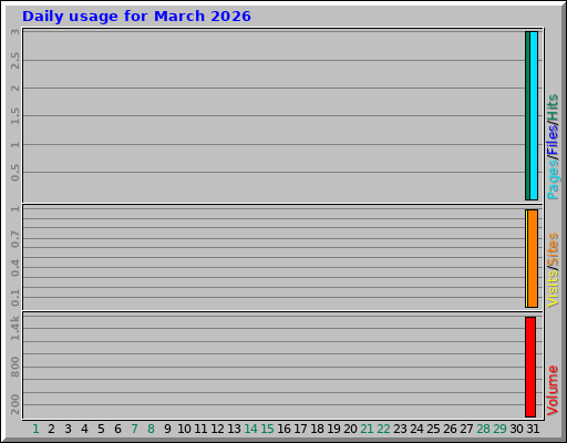 Daily usage for March 2026