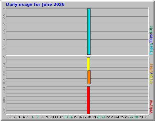 Daily usage for June 2026 Daily usage for June 2026