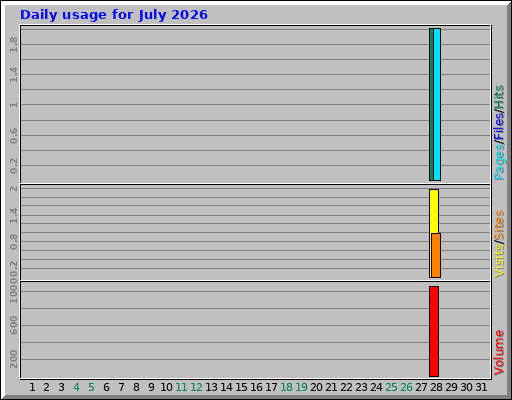 Daily usage for July 2026 Daily usage for July 2026