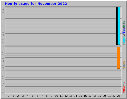 Hourly usage for November 2022 Hourly usage for November 2022