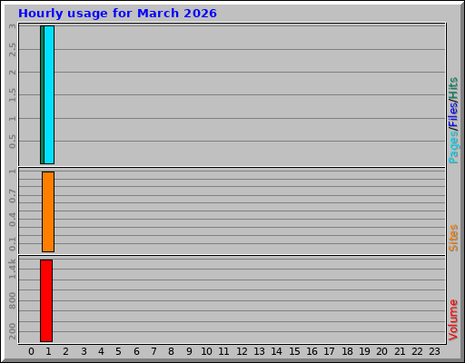 Hourly usage for March 2026