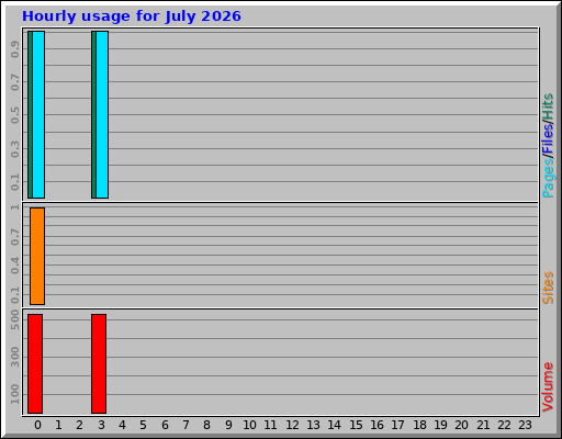 Hourly usage for July 2026 Hourly usage for July 2026