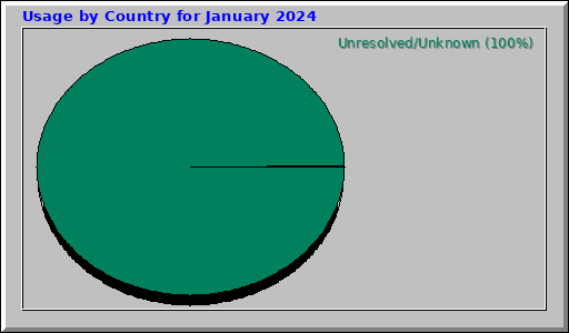 Usage by Country for January 2024 Usage by Country for January 2024