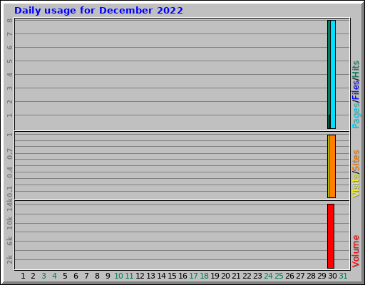 Daily usage for December 2022 Daily usage for December 2022