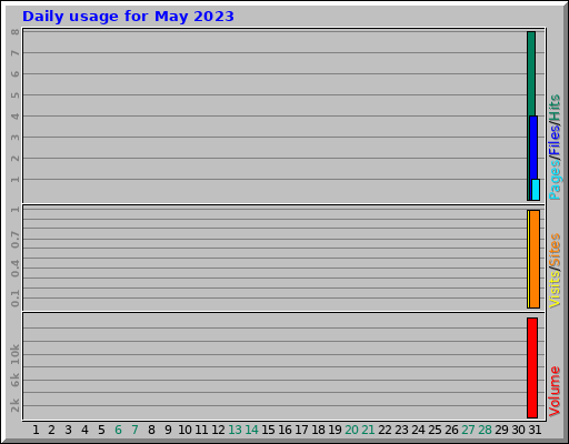 Daily usage for May 2023 Daily usage for May 2023
